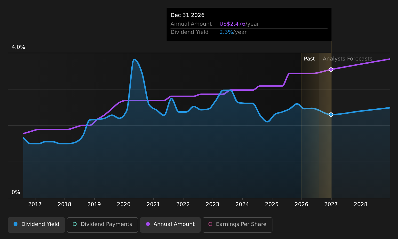 historic-dividend