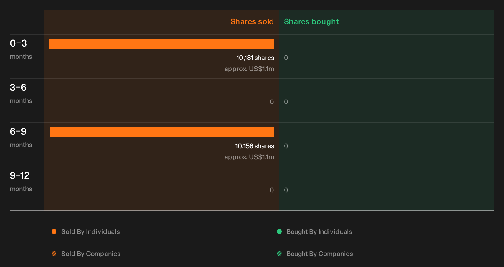 NYSE:SSB Insider Trading Volume as at Oct 2026