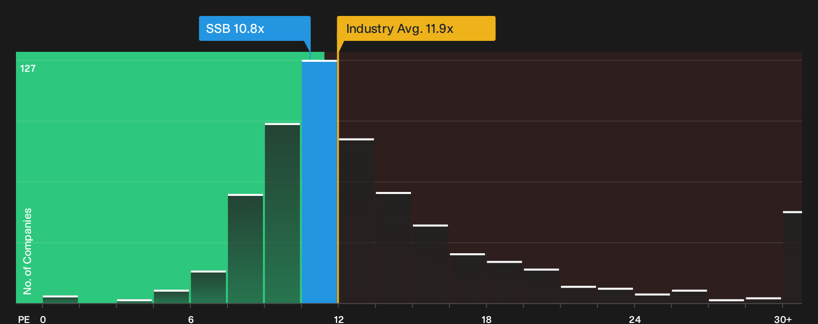 NYSE:SSB P/E Ratio as at Sep 2026