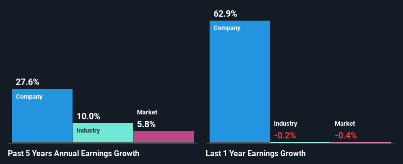 past-earnings-growth