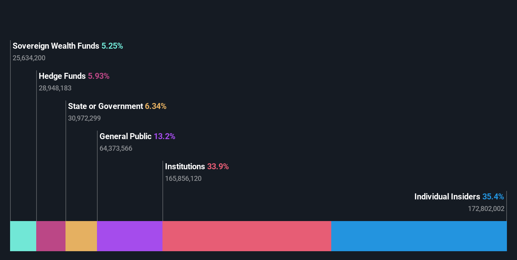 ownership-breakdown