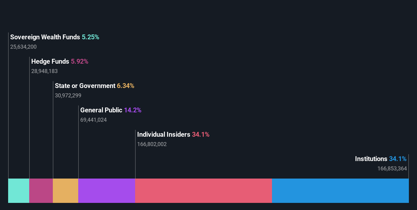 ownership-breakdown