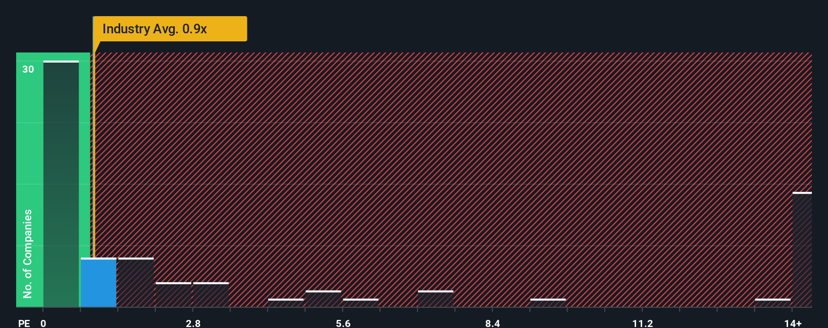 ps-multiple-vs-industry