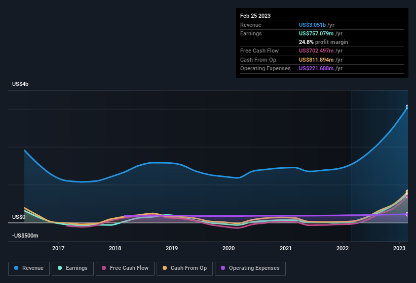 earnings-and-revenue-history