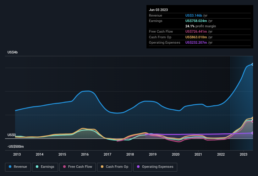 earnings-and-revenue-history