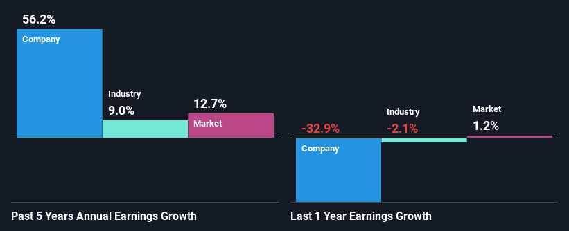 past-earnings-growth