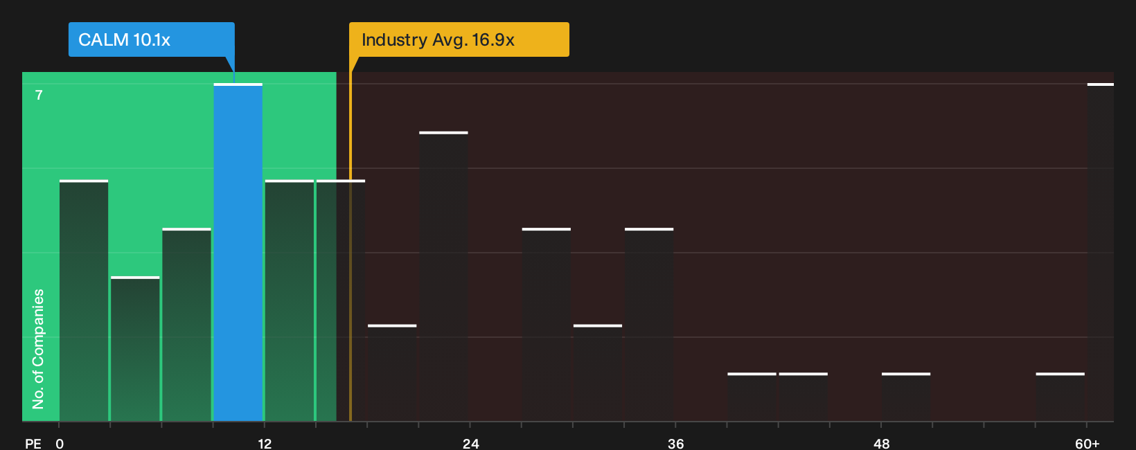 NasdaqGS:CALM P/E Ratio as at Sep 2026