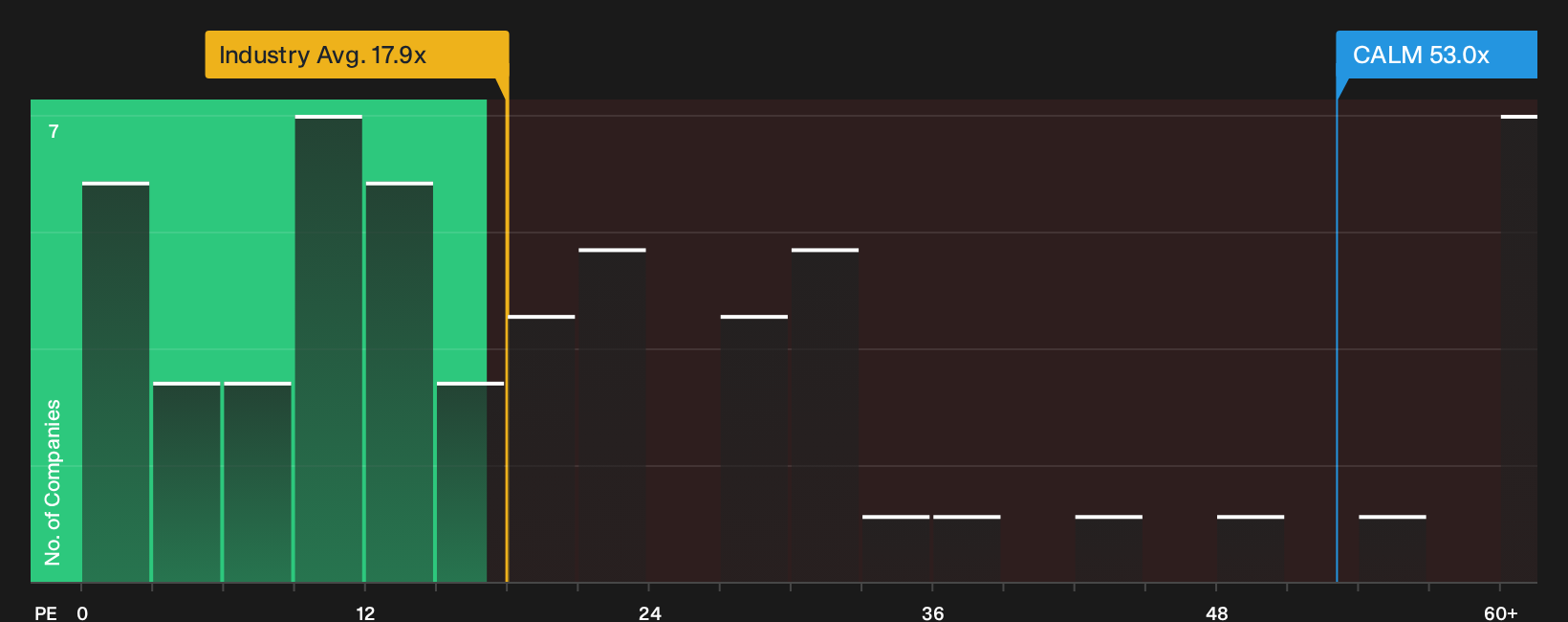 NasdaqGS:CALM P/E Ratio as at Oct 2026