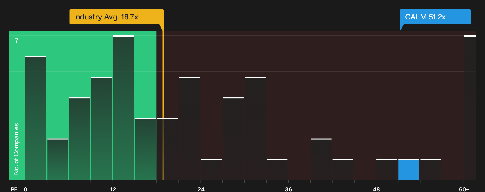 NasdaqGS:CALM P/E Ratio as at Oct 2026