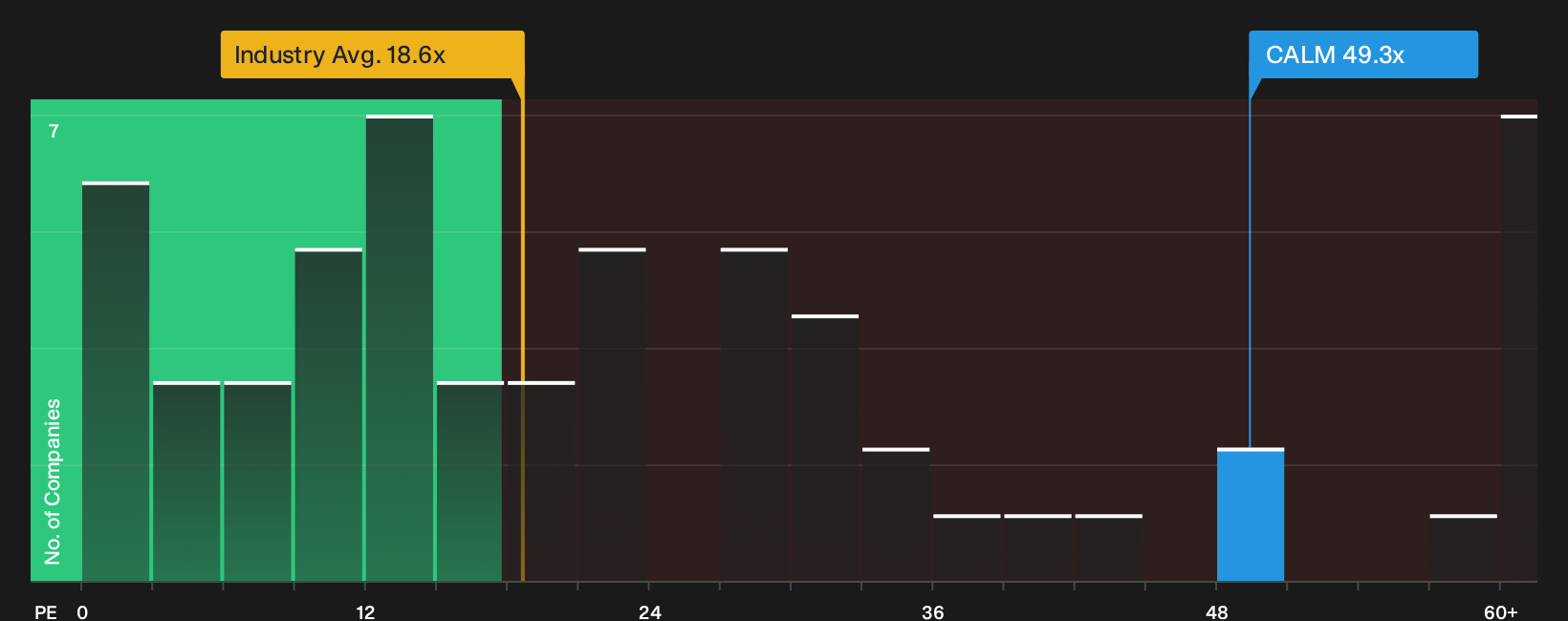 NasdaqGS:CALM P/E Ratio as at Oct 2026