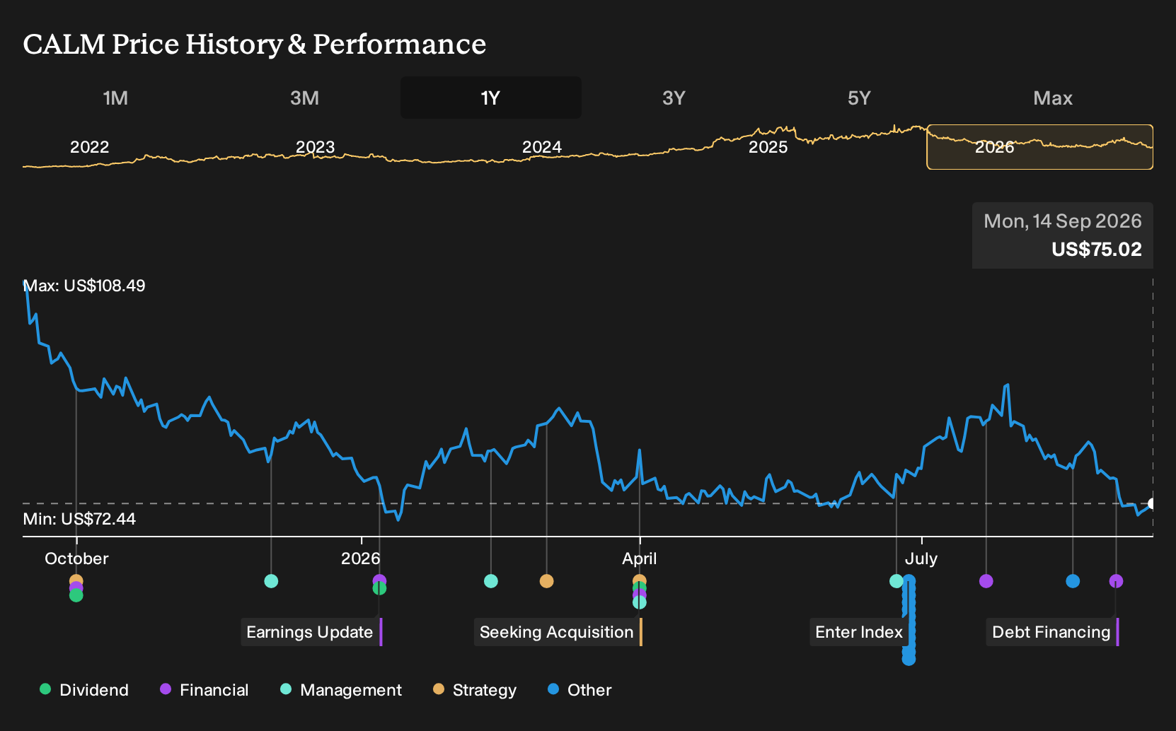 NasdaqGS:CALM 1-Year Stock Price Chart