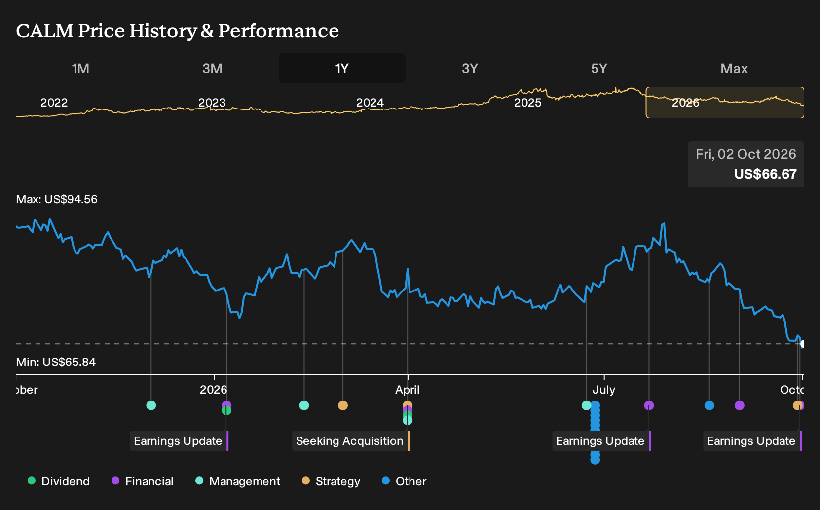 NasdaqGS:CALM 1-Year Stock Price Chart