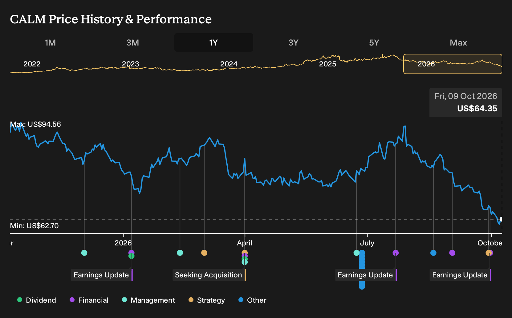 NasdaqGS:CALM 1-Year Stock Price Chart