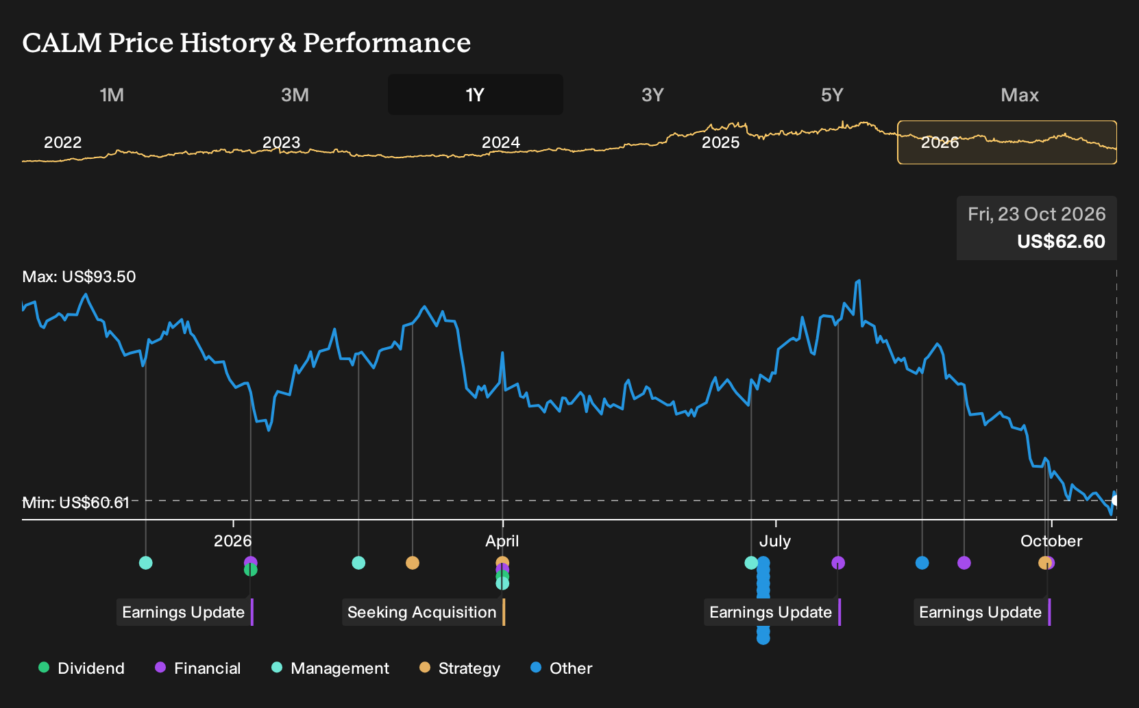 NasdaqGS:CALM 1-Year Stock Price Chart