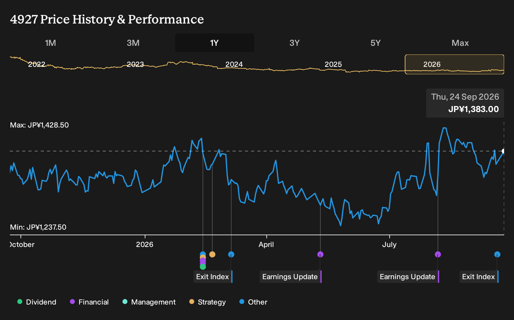 TSE:4927 1-Year Stock Price Chart