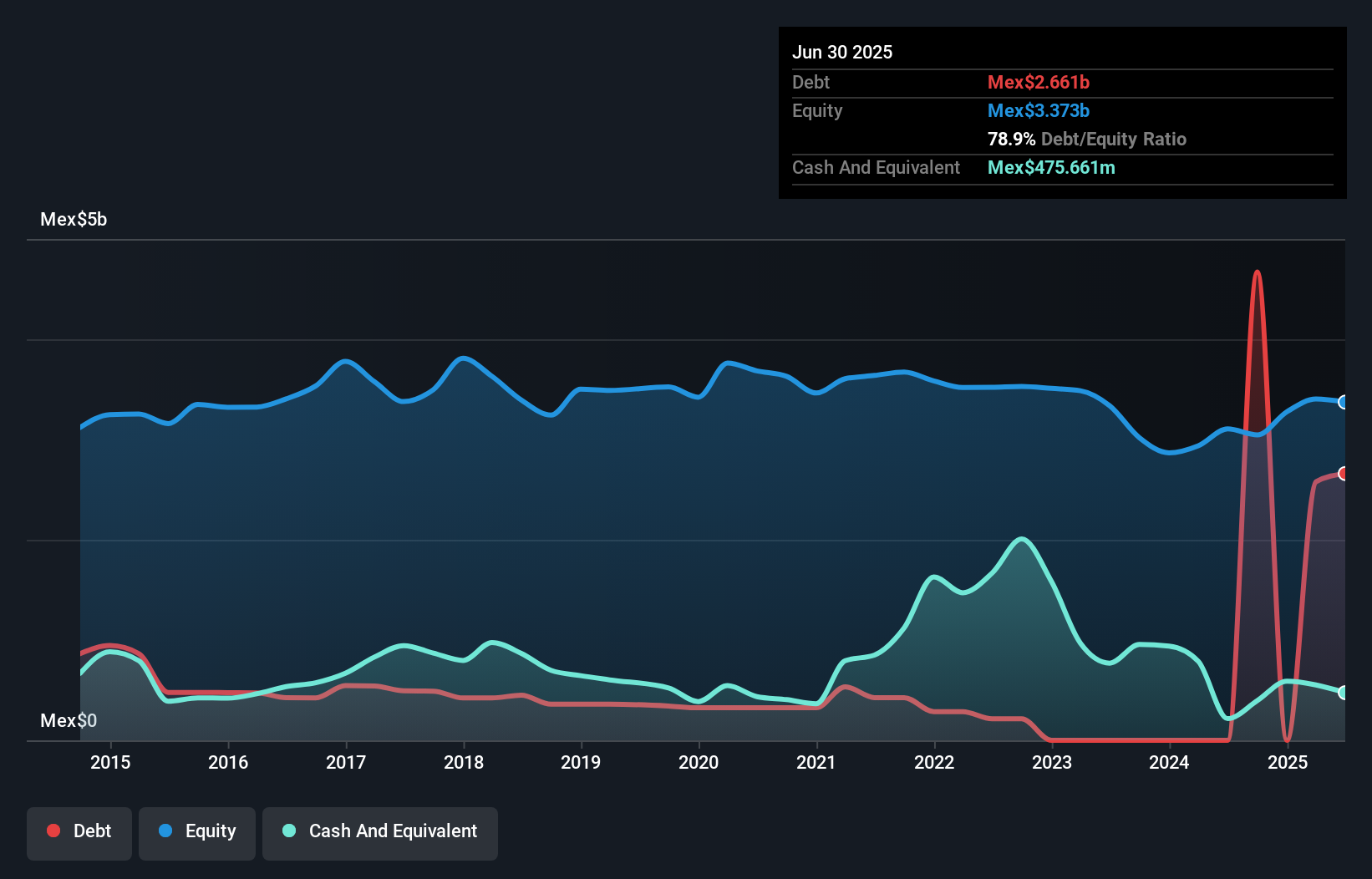 debt-equity-history-analysis