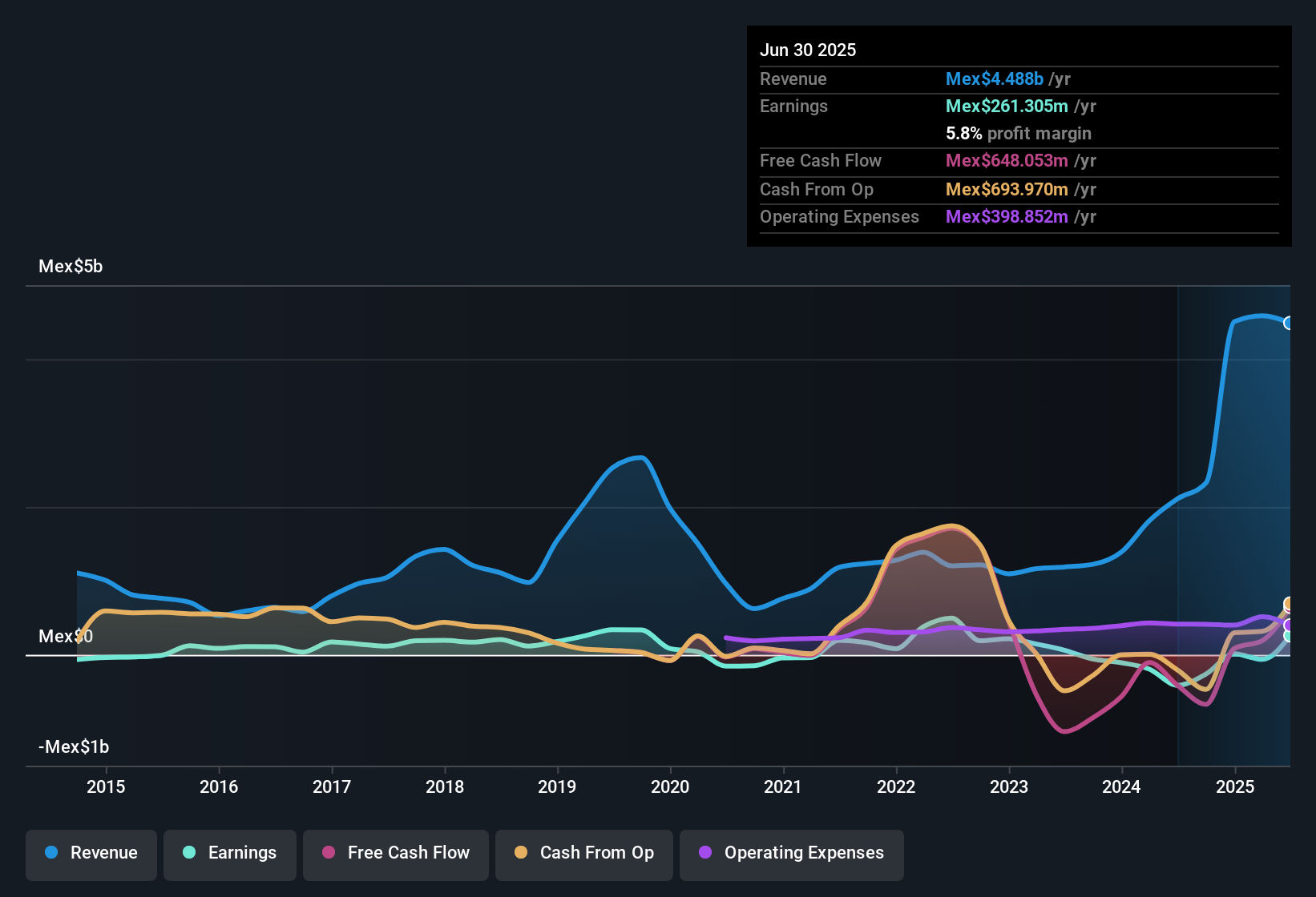 earnings-and-revenue-history