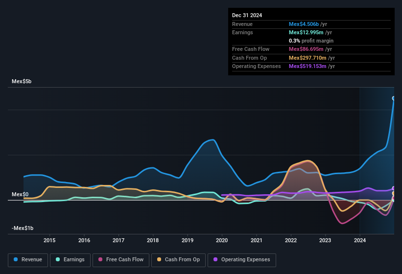 earnings-and-revenue-history