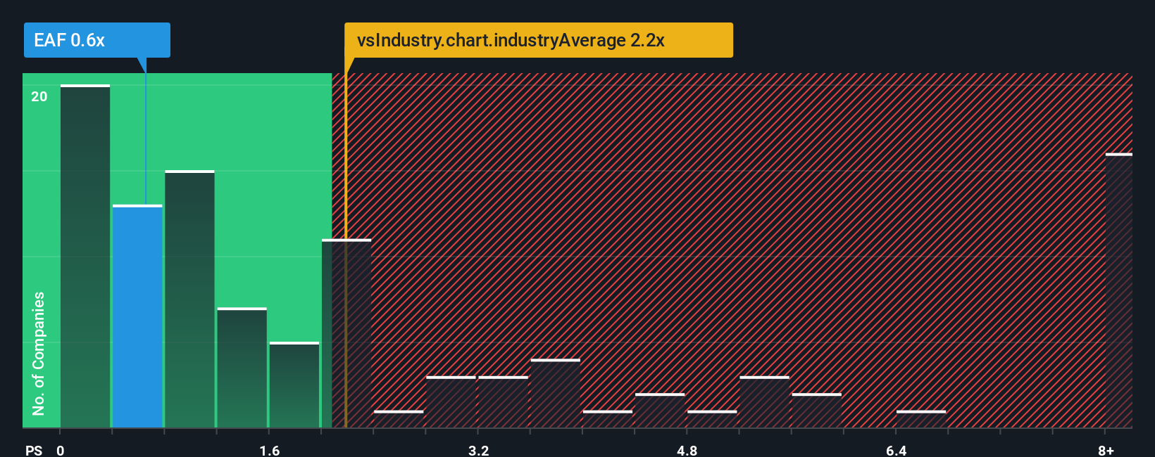 ps-multiple-vs-industry
