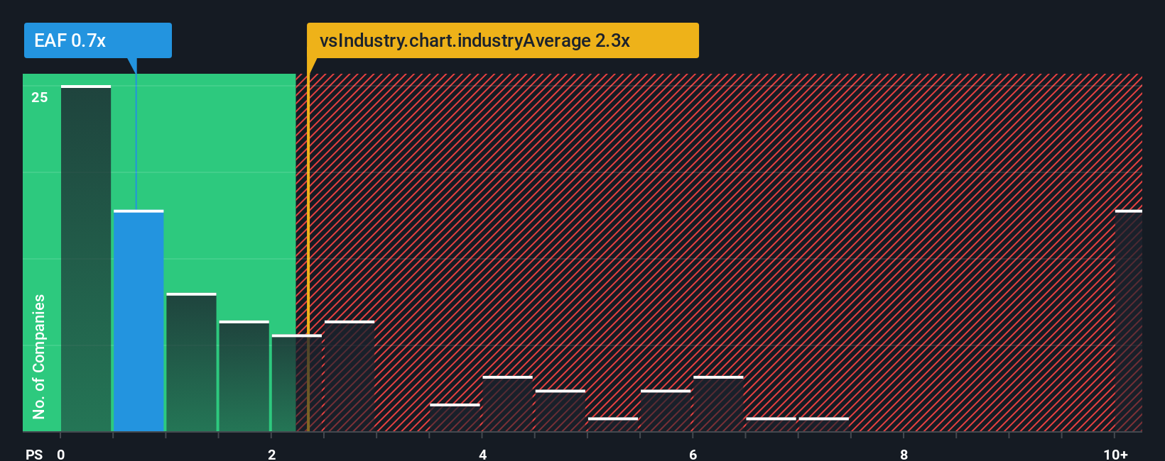 ps-multiple-vs-industry