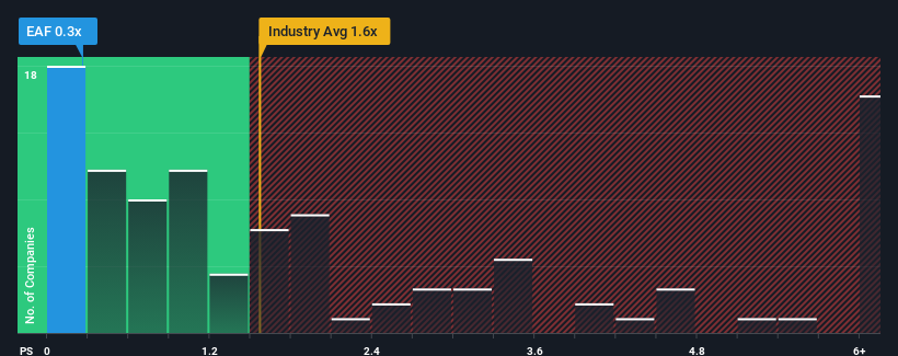 ps-multiple-vs-industry