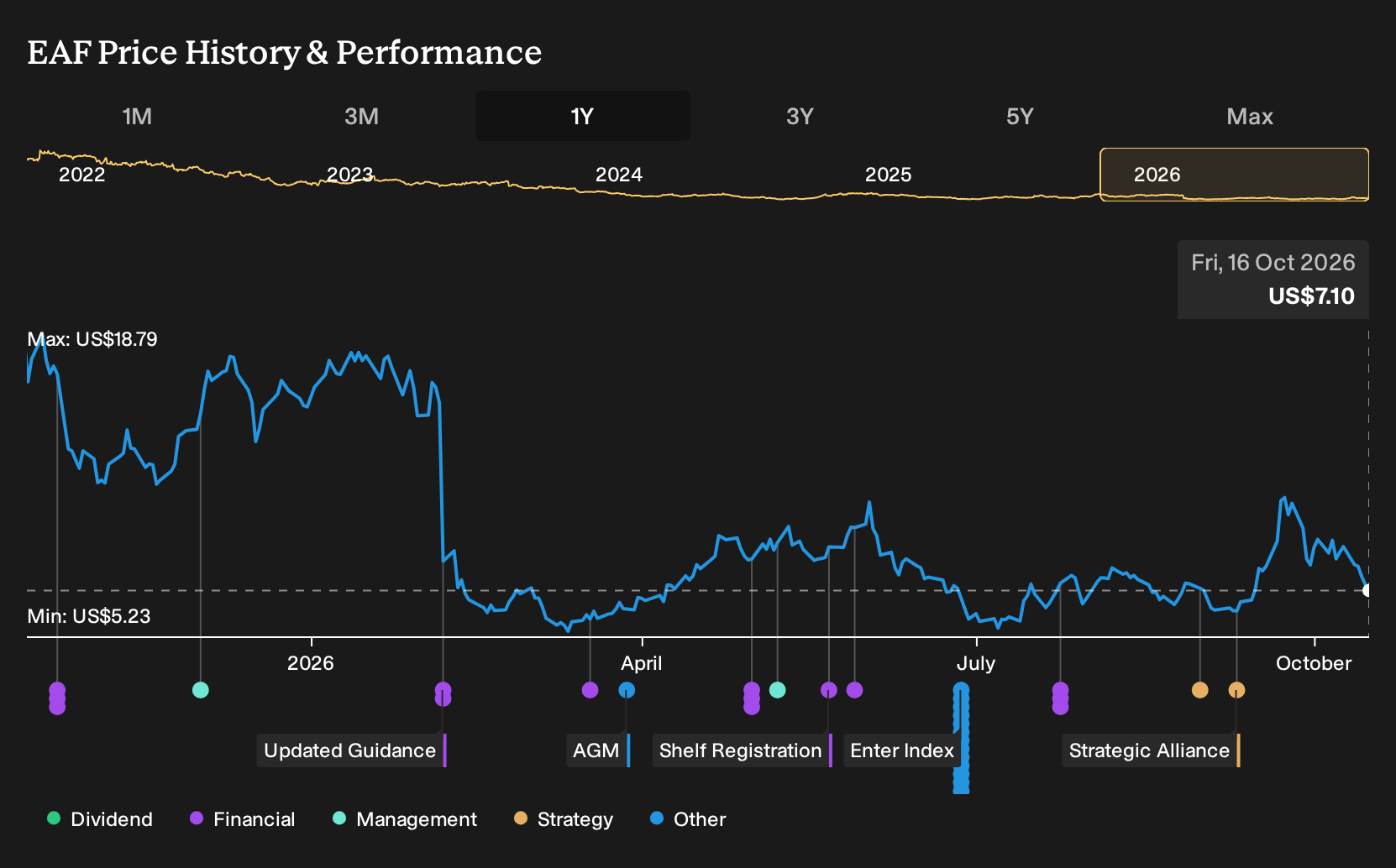 NYSE:EAF 1-Year Stock Price Chart
