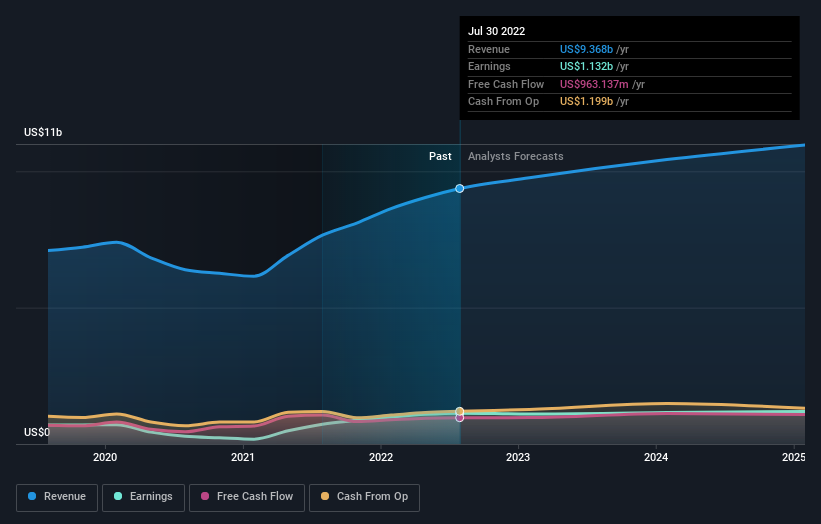 earnings-and-revenue-growth