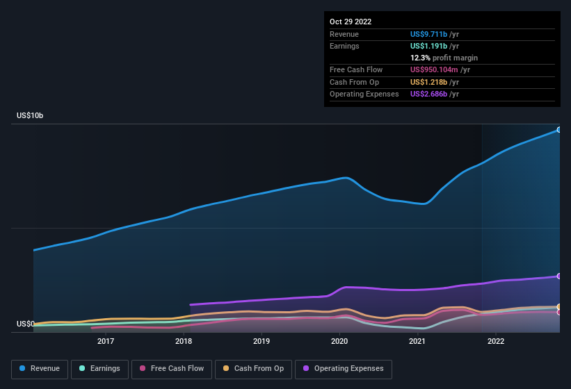 earnings-and-revenue-history