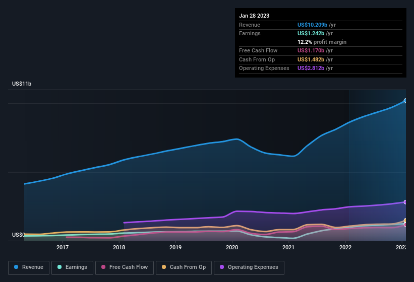 earnings-and-revenue-history