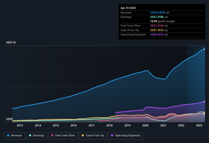 earnings-and-revenue-history