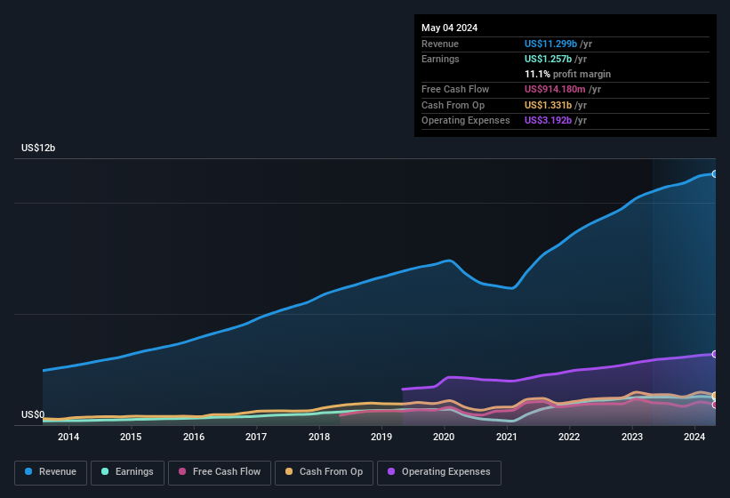 earnings-and-revenue-history