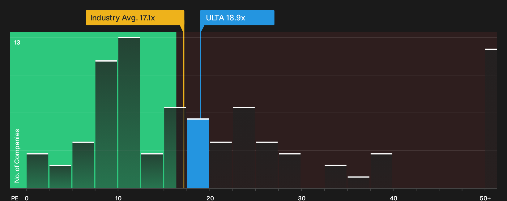 NasdaqGS:ULTA P/E Ratio as at Sep 2026