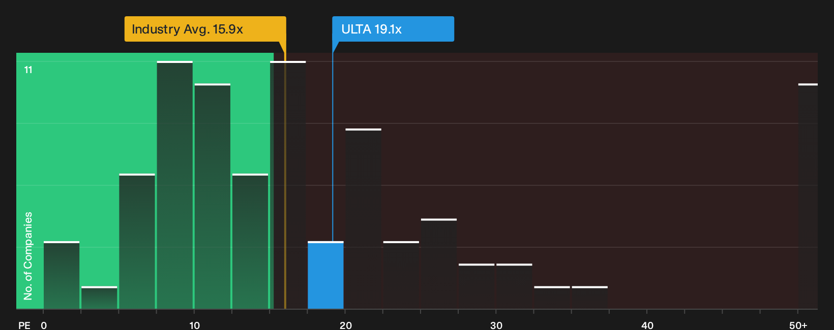 NasdaqGS:ULTA P/E Ratio as at Sep 2026