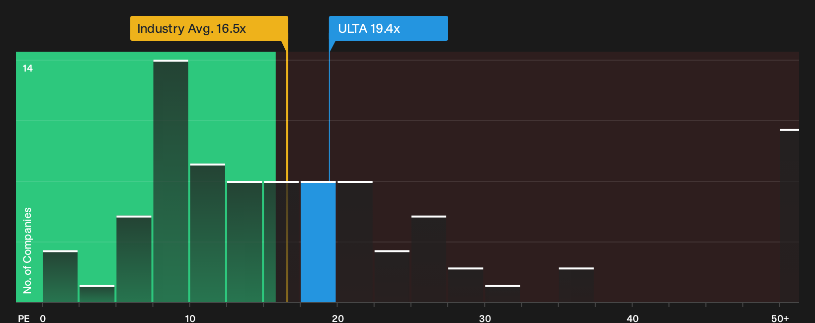 NasdaqGS:ULTA P/E Ratio as at Sep 2026