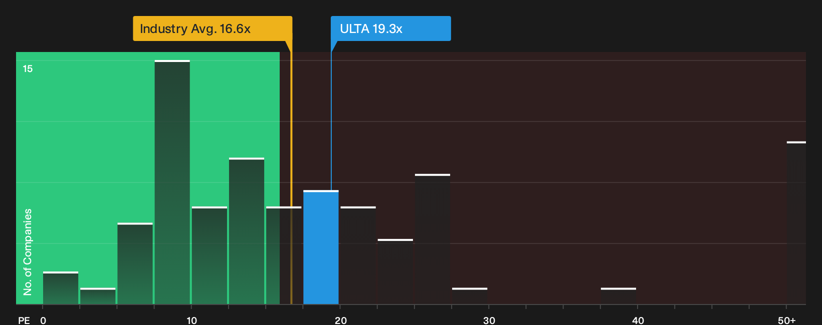 NasdaqGS:ULTA P/E Ratio as at Oct 2026