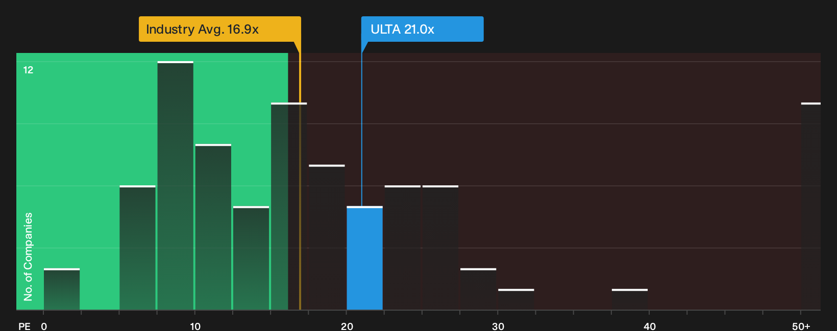 NasdaqGS:ULTA P/E Ratio as at Oct 2026