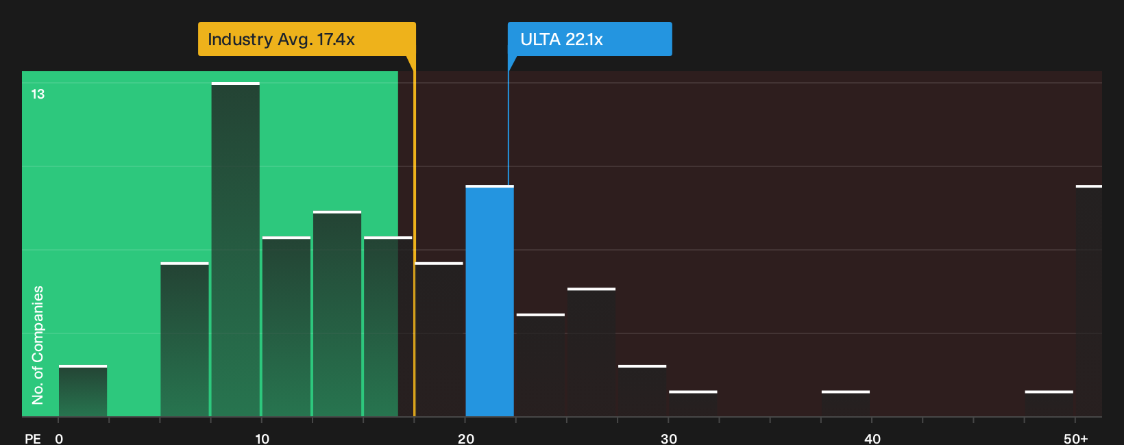 NasdaqGS:ULTA P/E Ratio as at Oct 2026