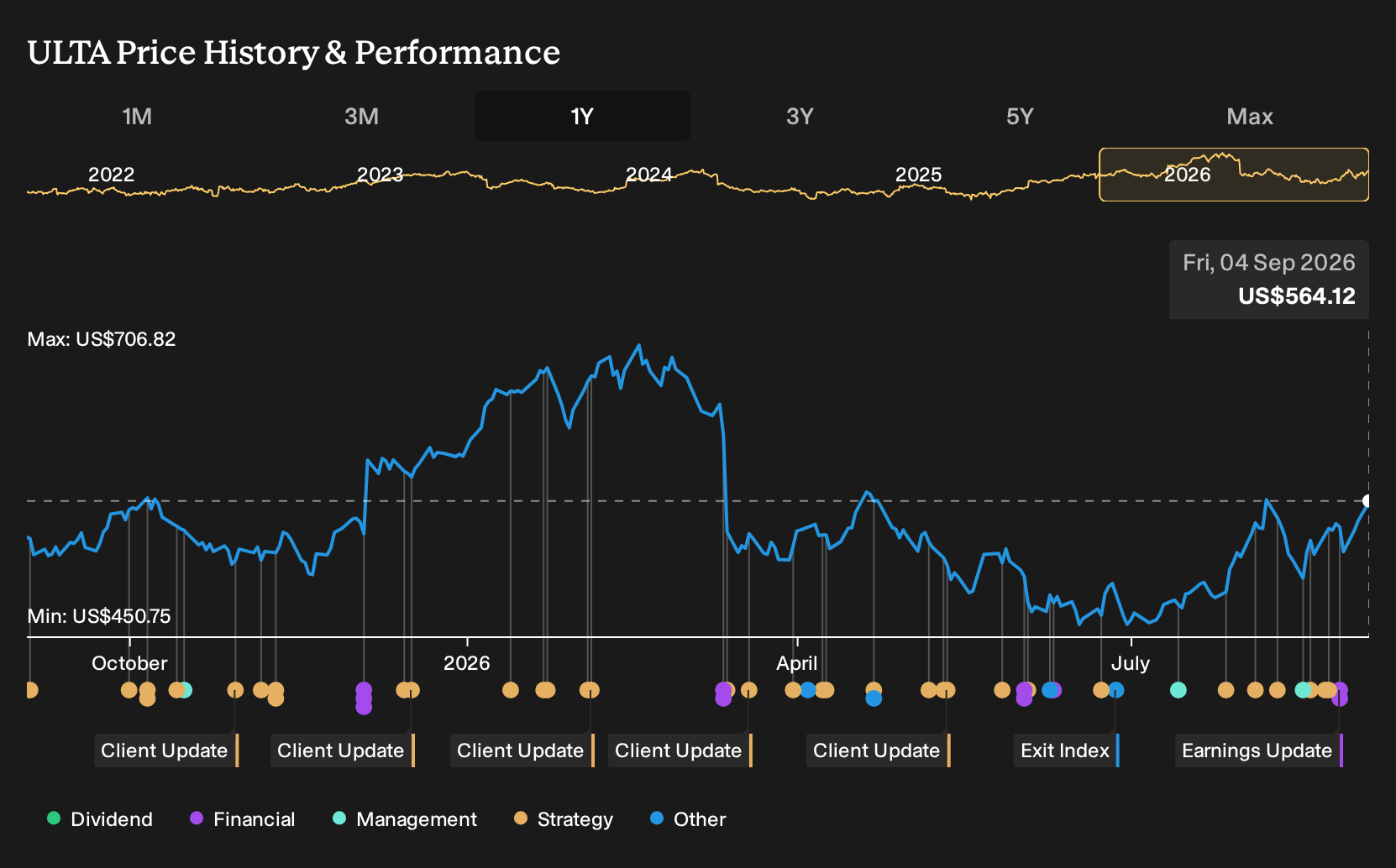 NasdaqGS:ULTA 1-Year Stock Price Chart
