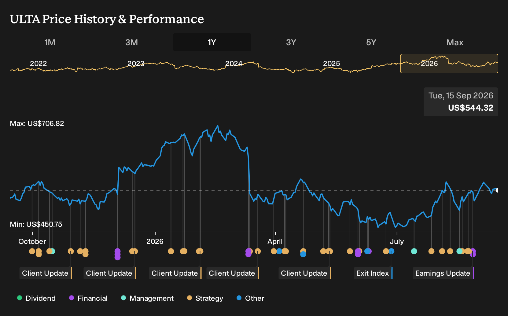 NasdaqGS:ULTA 1-Year Stock Price Chart