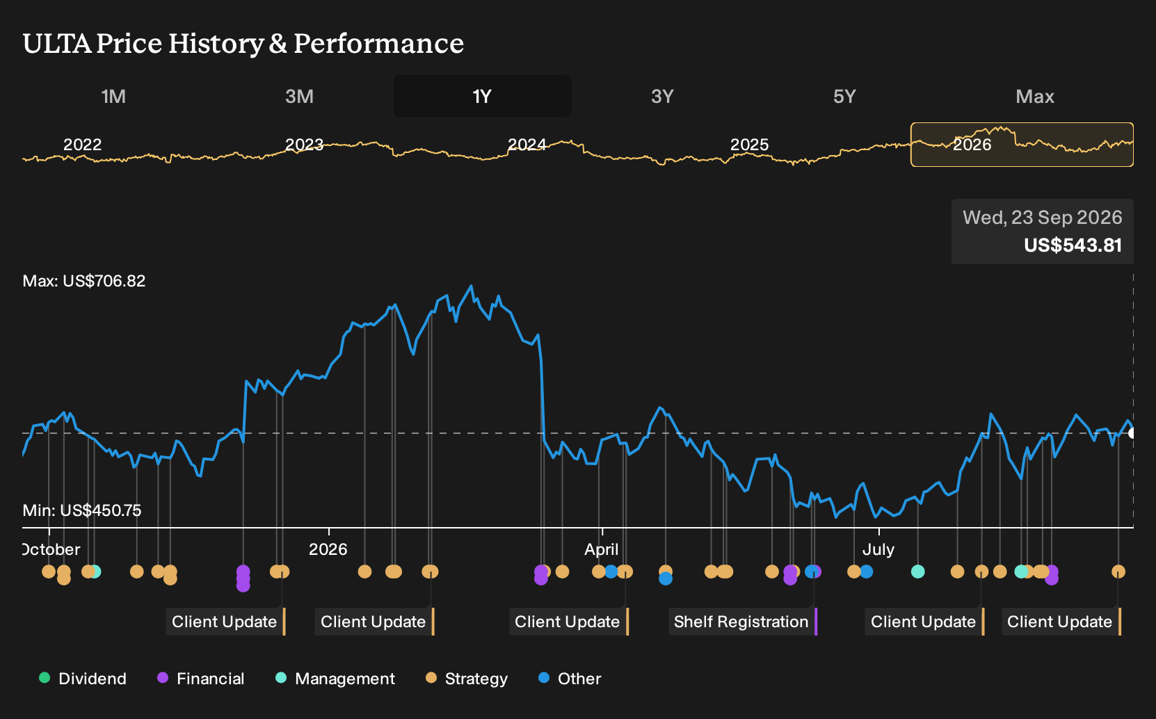 NasdaqGS:ULTA 1-Year Stock Price Chart