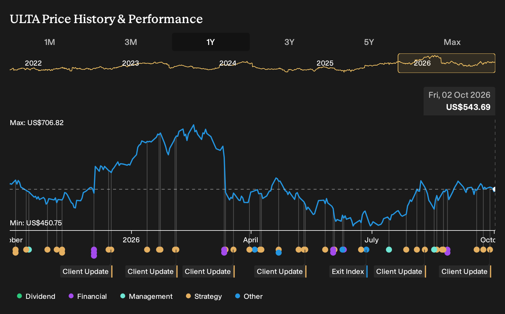 NasdaqGS:ULTA 1-Year Stock Price Chart