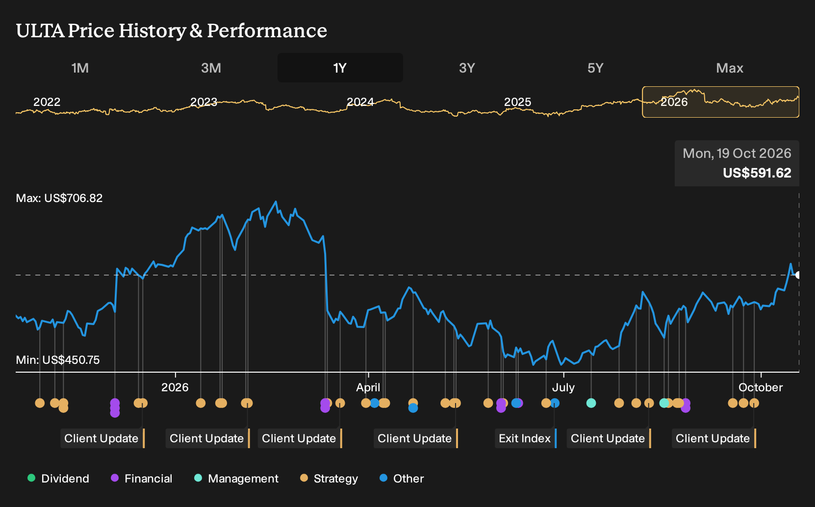 NasdaqGS:ULTA 1-Year Stock Price Chart