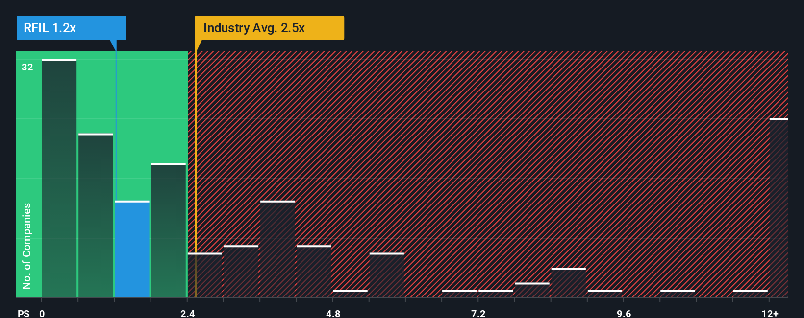 ps-multiple-vs-industry