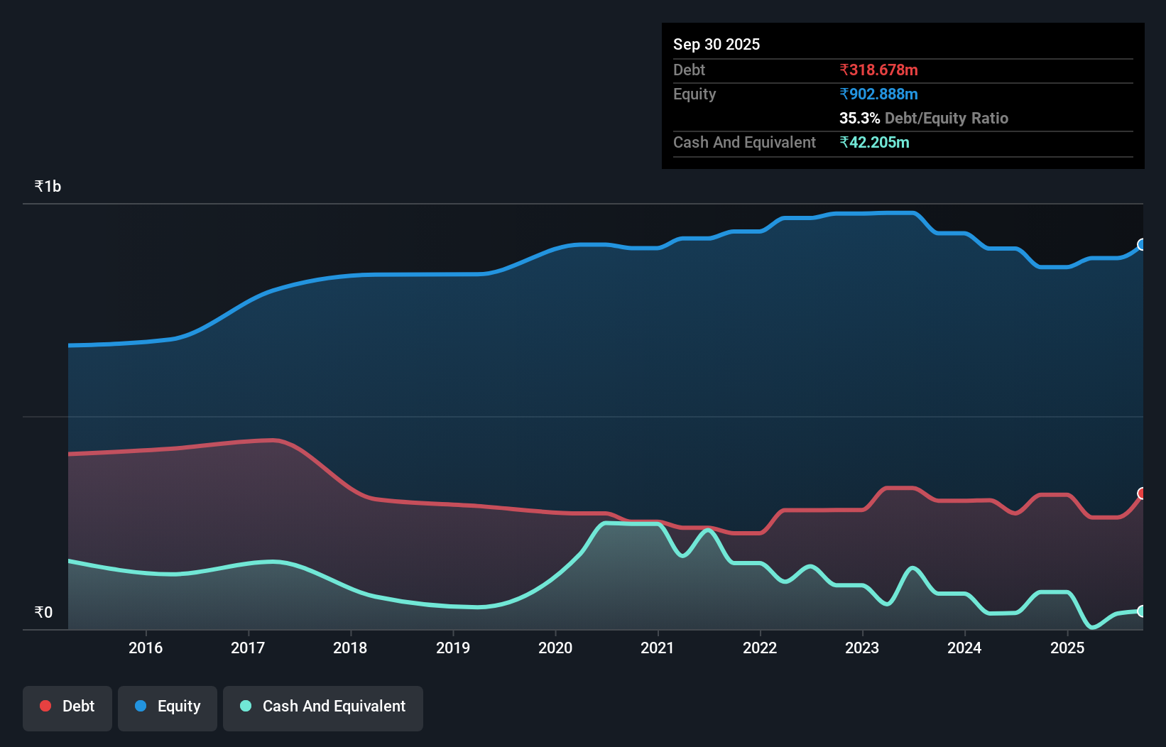 debt-equity-history-analysis