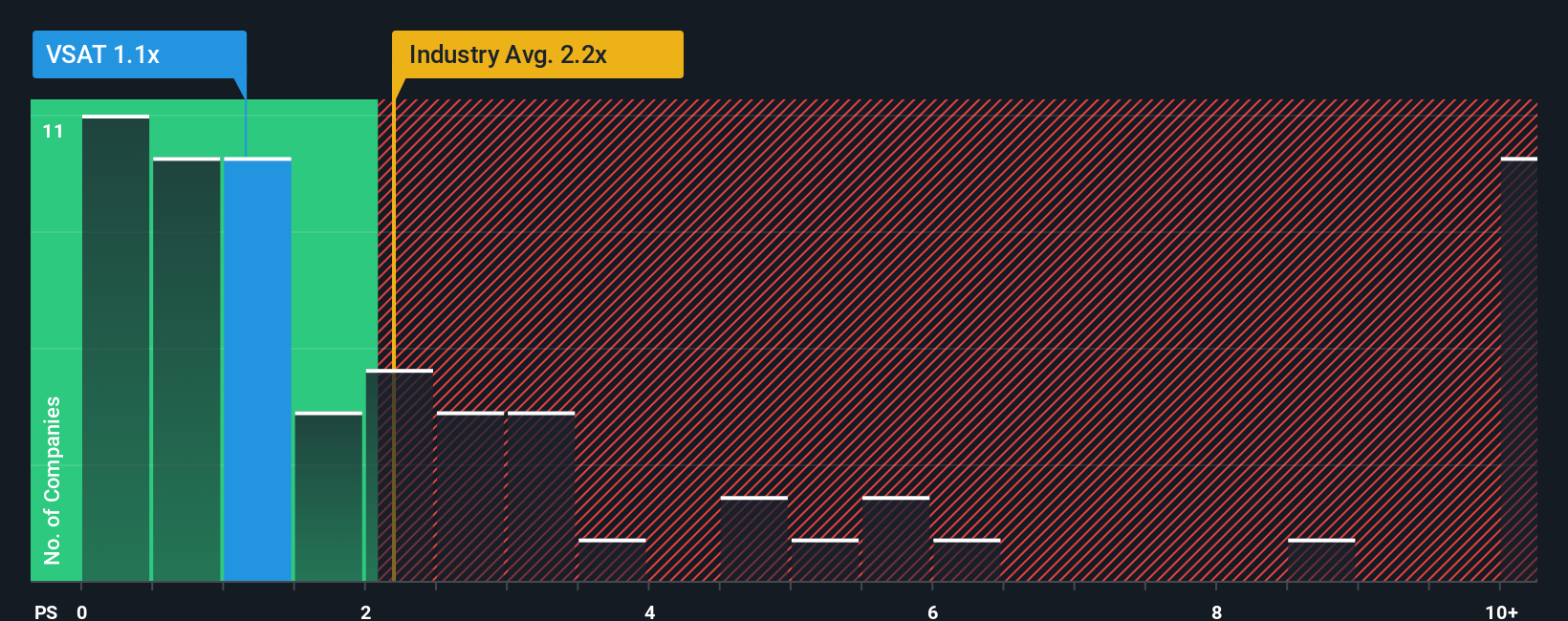 ps-multiple-vs-industry