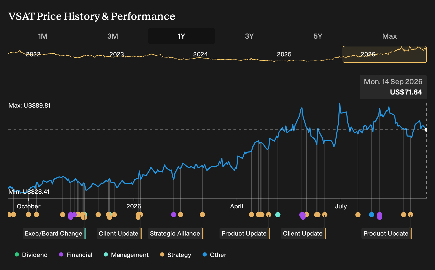 NasdaqGS:VSAT 1-Year Stock Price Chart