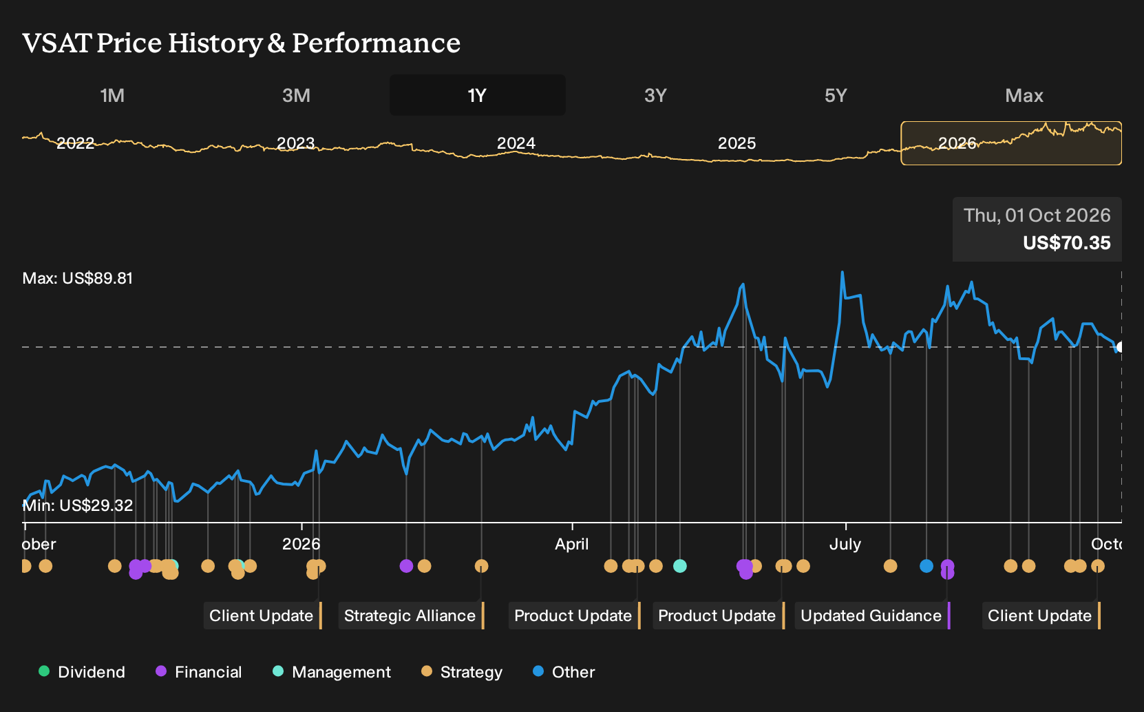 NasdaqGS:VSAT 1-Year Stock Price Chart