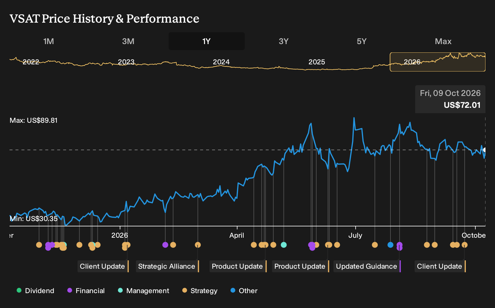 NasdaqGS:VSAT 1-Year Stock Price Chart