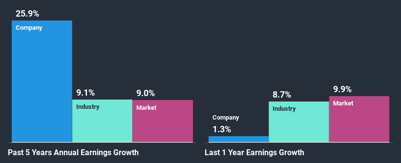 past-earnings-growth