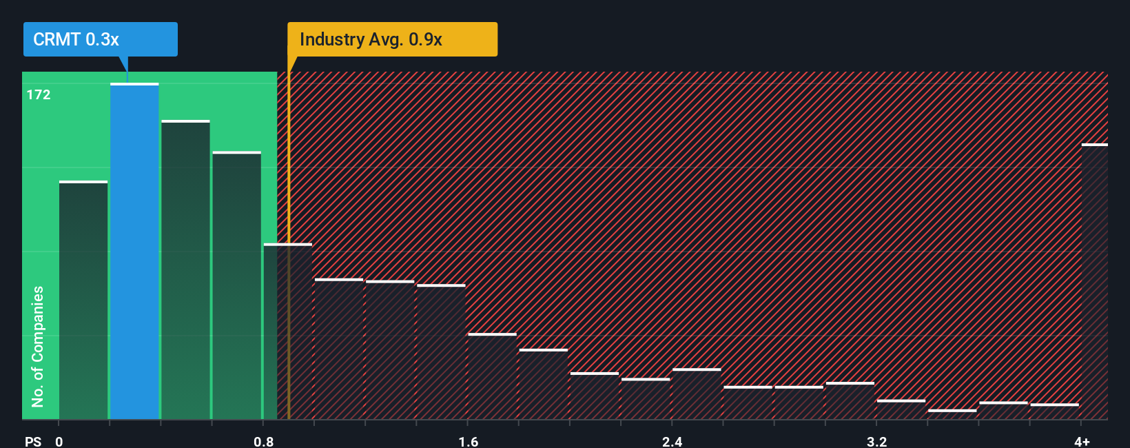 ps-multiple-vs-industry